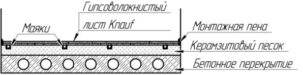 Сухая стяжка